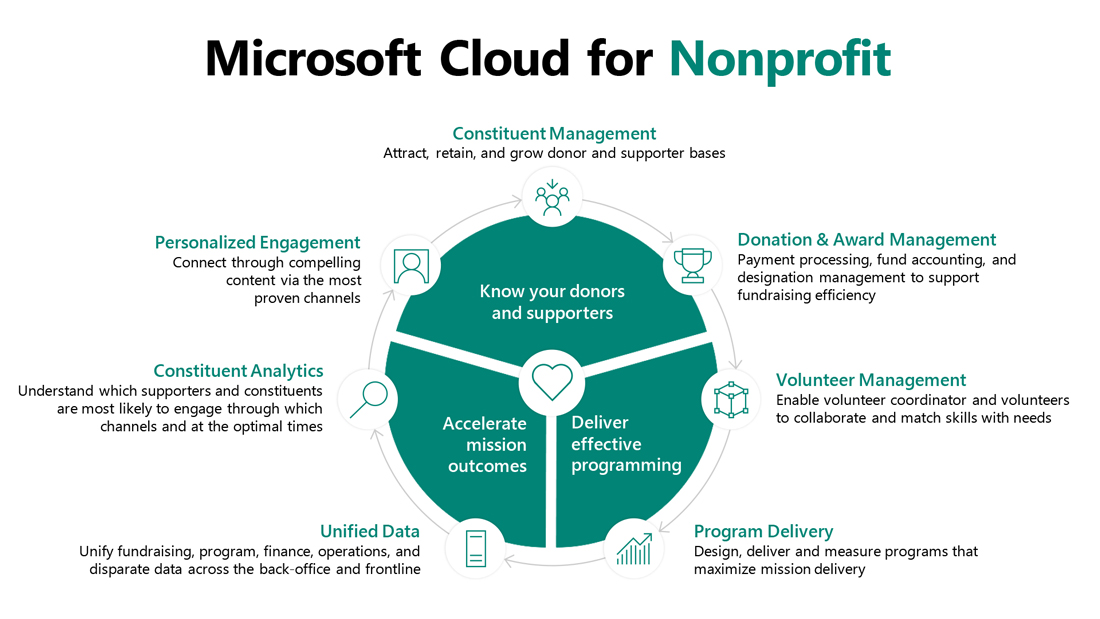 Microsoft Cloud for Nonprofit